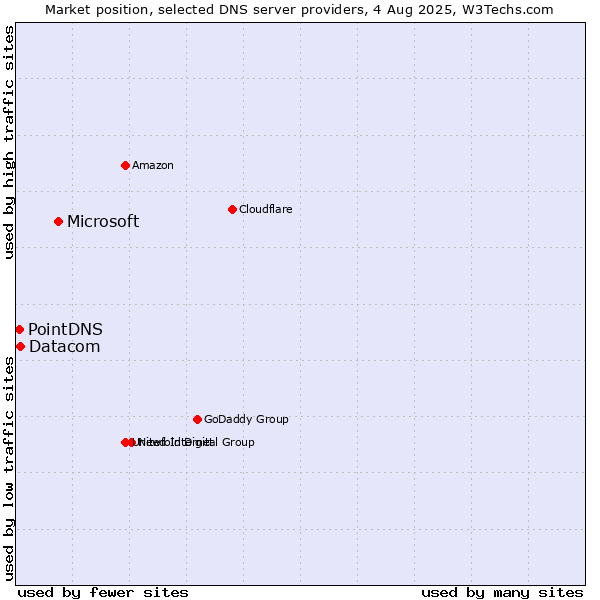 Market position of Microsoft vs. Datacom vs. PointDNS