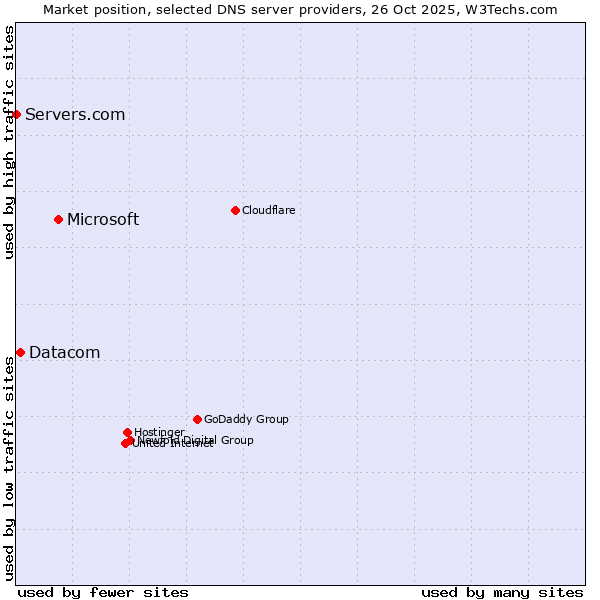 Market position of Microsoft vs. Datacom vs. Servers.com