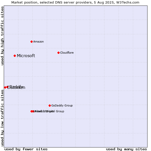 Market position of Microsoft vs. Turbify vs. Datacom