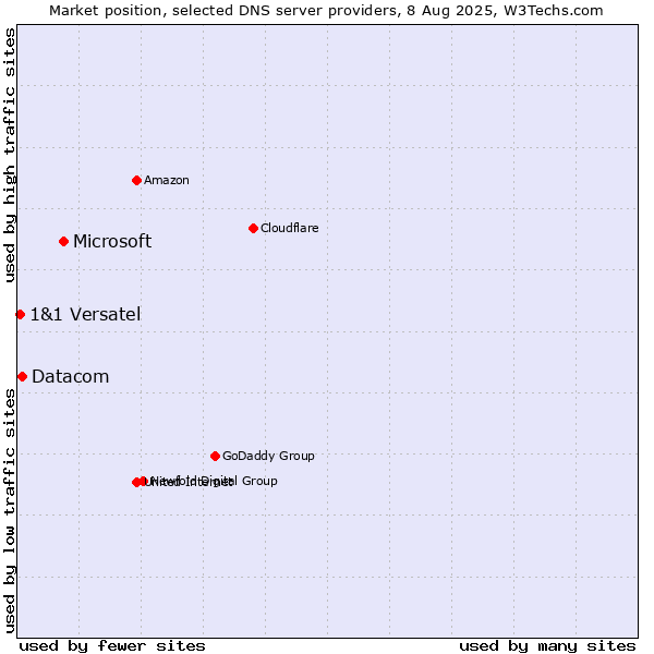 Market position of Microsoft vs. Datacom vs. 1&1 Versatel