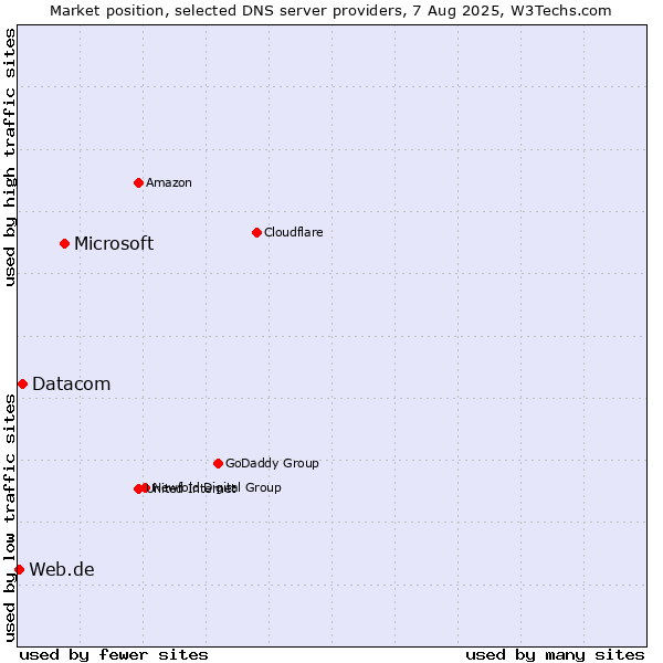 Market position of Microsoft vs. Datacom vs. Web.de