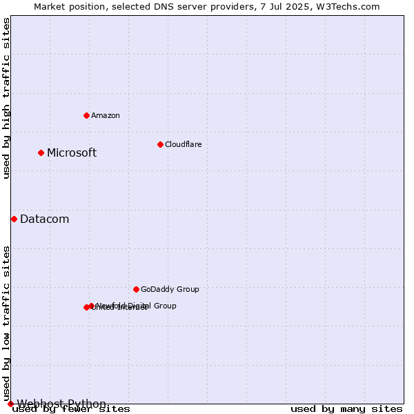 Market position of Microsoft vs. Datacom vs. Webhost Python