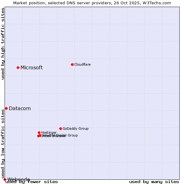 Market position of Microsoft vs. Datacom vs. Webnode
