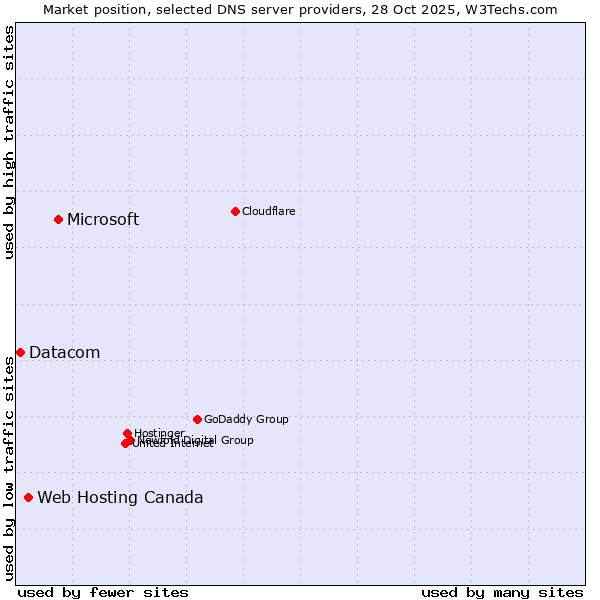 Market position of Microsoft vs. Web Hosting Canada vs. Datacom