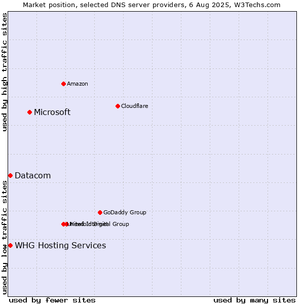 Market position of Microsoft vs. Datacom vs. WHG Hosting Services