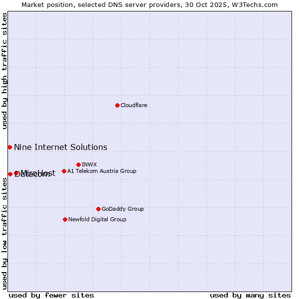Market position of MiroHost vs. Datacom vs. Nine Internet Solutions