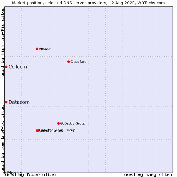 Market position of Cellcom vs. Datacom vs. Mivitec