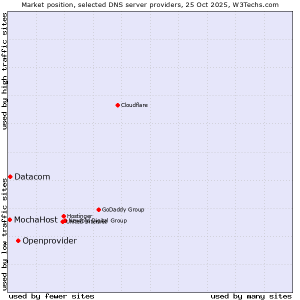 Market position of Openprovider vs. Datacom vs. MochaHost