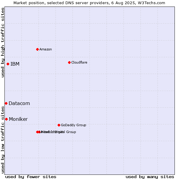 Market position of IBM vs. Moniker vs. Datacom