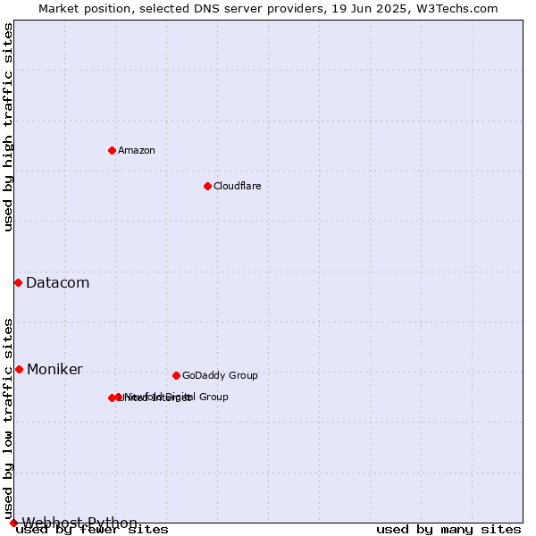 Market position of Moniker vs. Datacom vs. Webhost Python