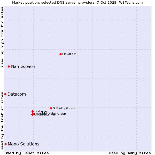 Market position of Namespace vs. Mono Solutions vs. Datacom