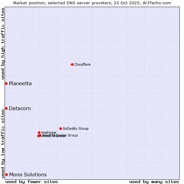 Market position of Mono Solutions vs. Planeetta vs. Datacom