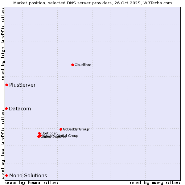 Market position of PlusServer vs. Mono Solutions vs. Datacom