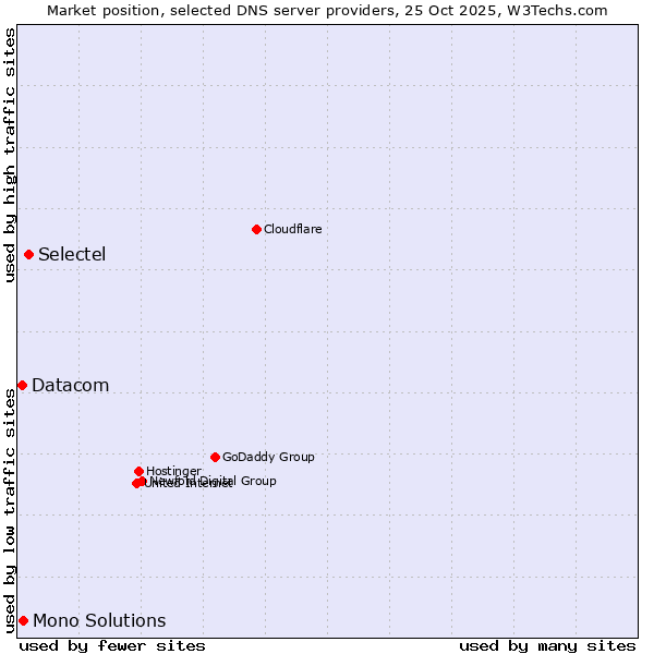 Market position of Selectel vs. Mono Solutions vs. Datacom