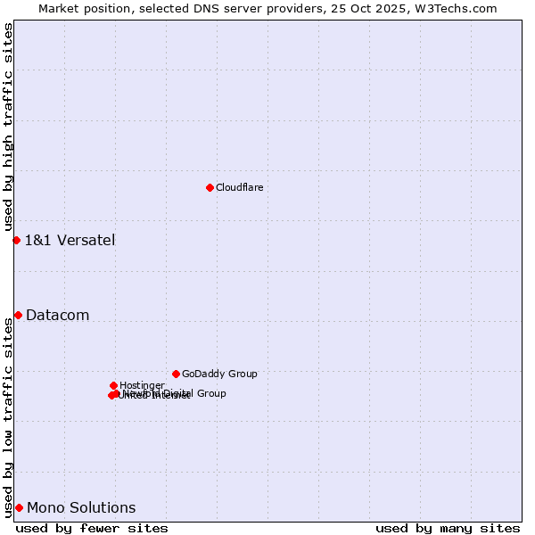 Market position of Mono Solutions vs. Datacom vs. 1&1 Versatel