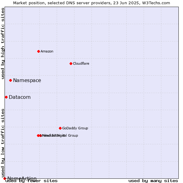 Market position of Namespace vs. Datacom vs. NameAction