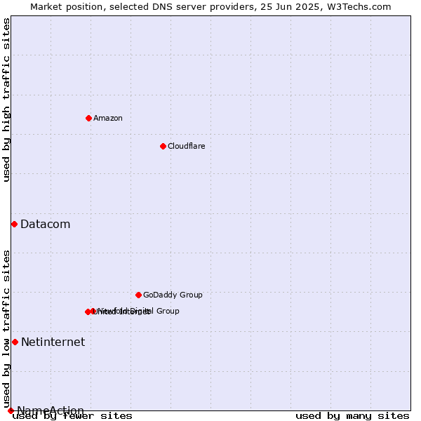 Market position of Netinternet vs. Datacom vs. NameAction