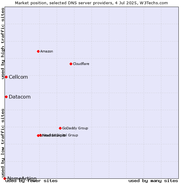 Market position of Cellcom vs. Datacom vs. NameAction