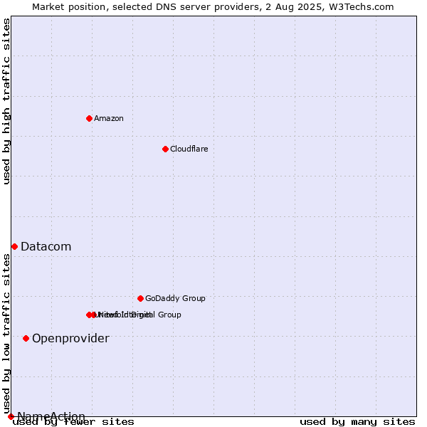 Market position of Openprovider vs. Datacom vs. NameAction