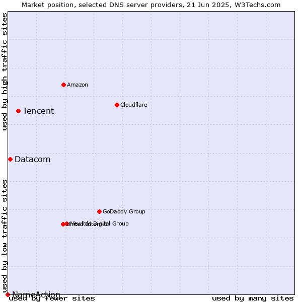 Market position of Tencent vs. Datacom vs. NameAction