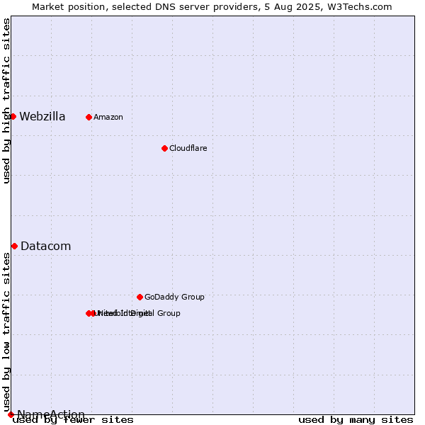 Market position of Datacom vs. Webzilla vs. NameAction