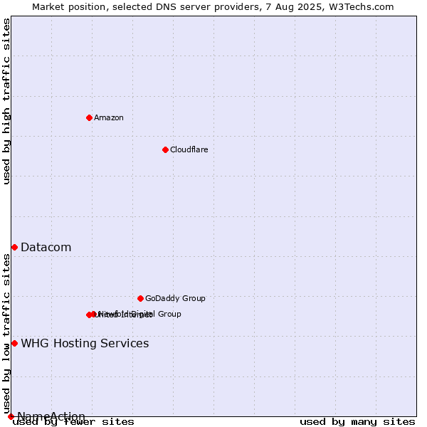 Market position of WHG Hosting Services vs. Datacom vs. NameAction