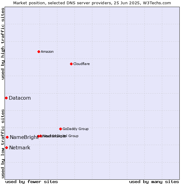 Market position of NameBright vs. Netmark vs. Datacom
