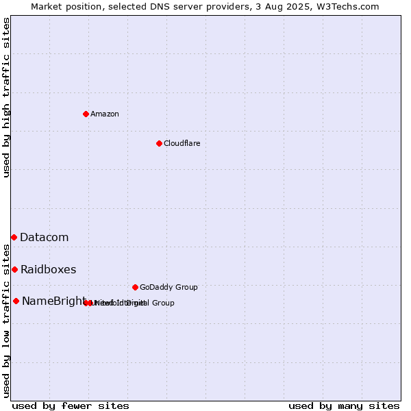 Market position of NameBright vs. Raidboxes vs. Datacom