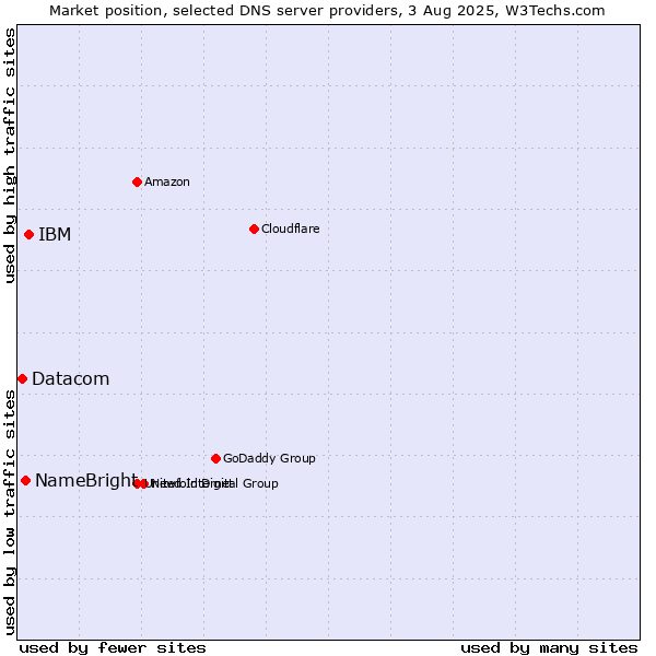 Market position of IBM vs. NameBright vs. Datacom