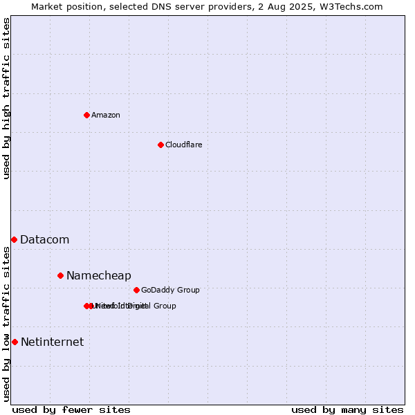 Market position of Namecheap vs. Netinternet vs. Datacom