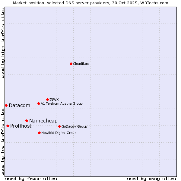 Market position of Namecheap vs. Profihost vs. Datacom