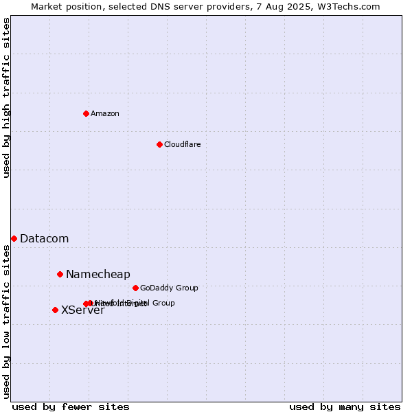 Market position of Namecheap vs. XServer vs. Datacom