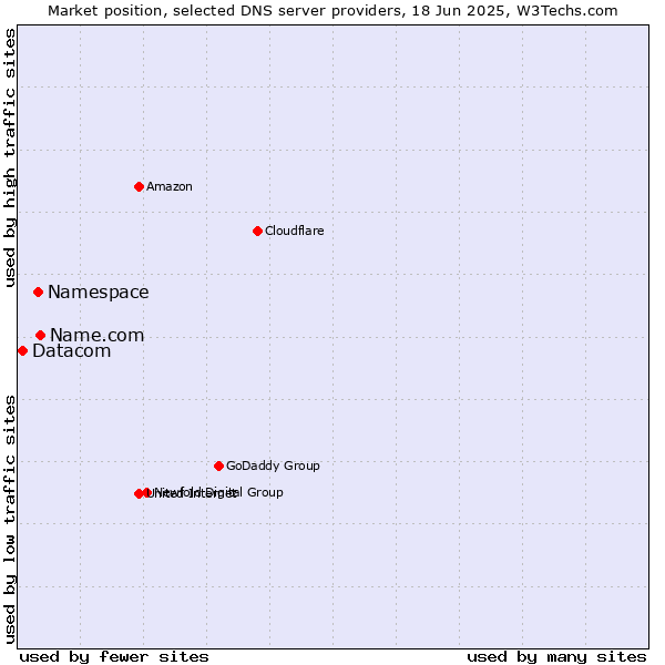 Market position of Name.com vs. Namespace vs. Datacom