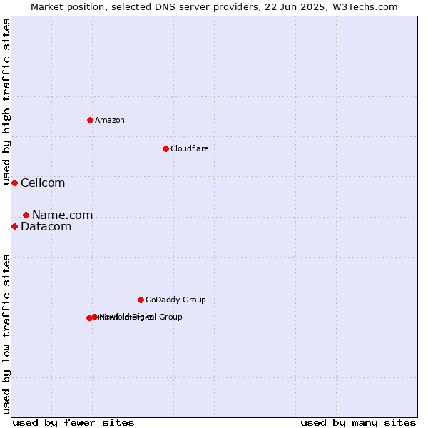 Market position of Name.com vs. Cellcom vs. Datacom