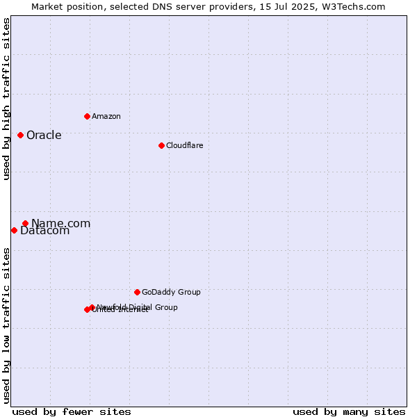 Market position of Name.com vs. Oracle vs. Datacom