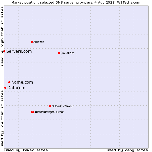 Market position of Name.com vs. Datacom vs. Servers.com