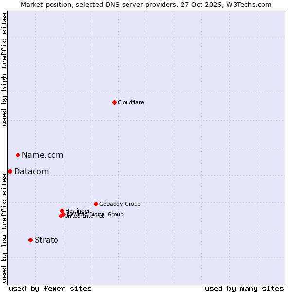 Market position of Strato vs. Name.com vs. Datacom