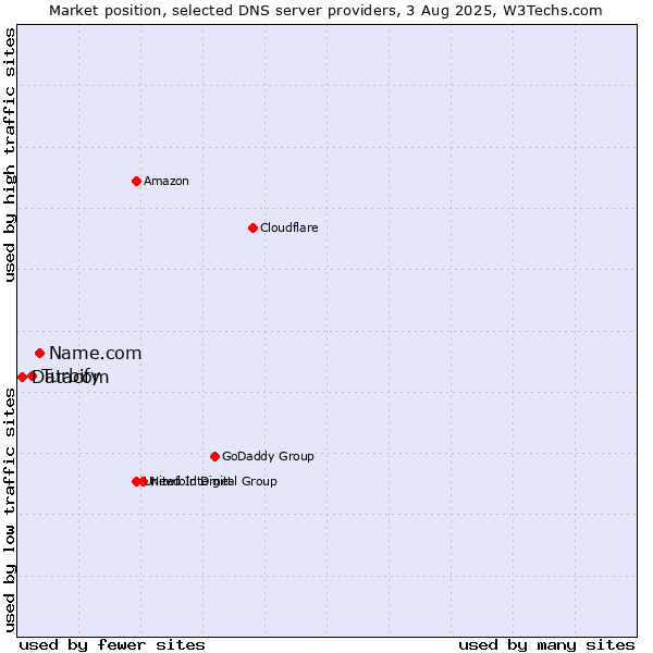 Market position of Name.com vs. Turbify vs. Datacom