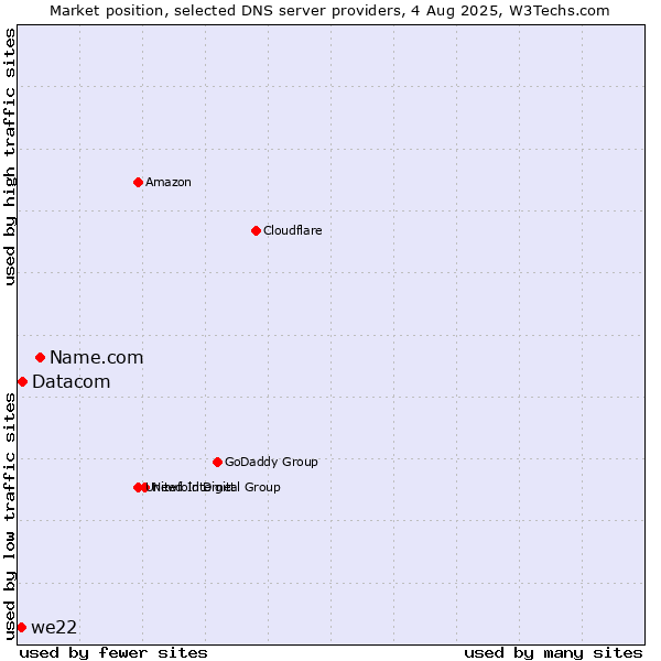 Market position of Name.com vs. Datacom vs. we22