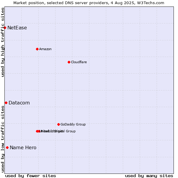 Market position of Name Hero vs. Datacom vs. NetEase
