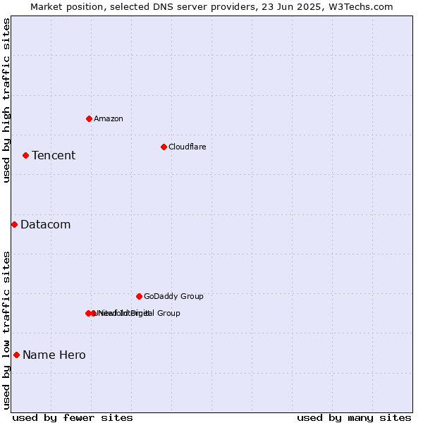 Market position of Tencent vs. Name Hero vs. Datacom