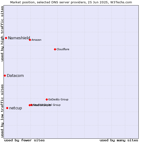 Market position of netcup vs. Nameshield vs. Datacom