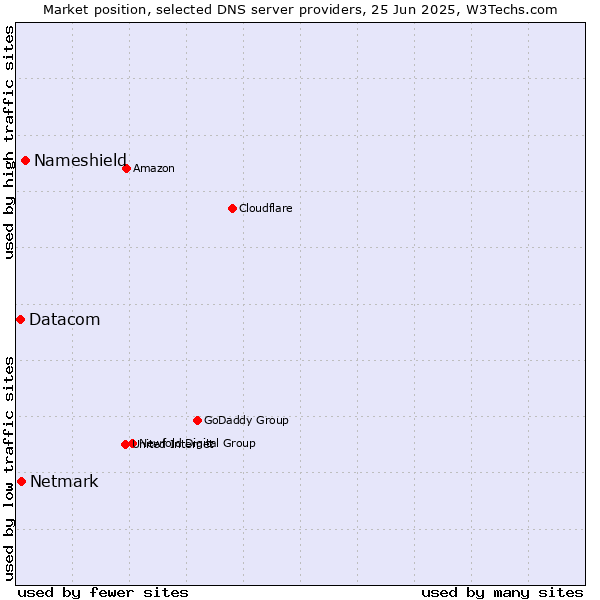 Market position of Nameshield vs. Netmark vs. Datacom
