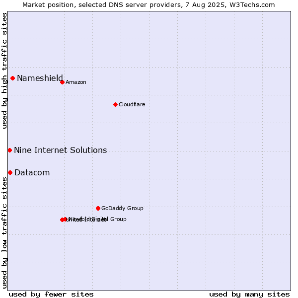 Market position of Nameshield vs. Datacom vs. Nine Internet Solutions