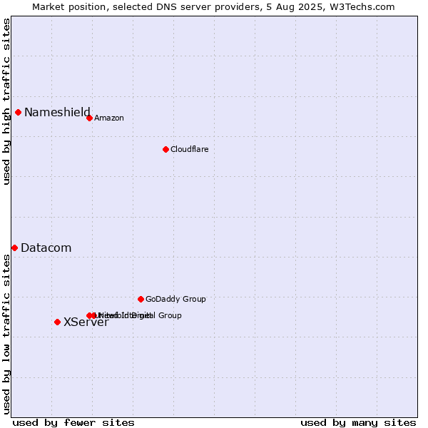 Market position of XServer vs. Nameshield vs. Datacom