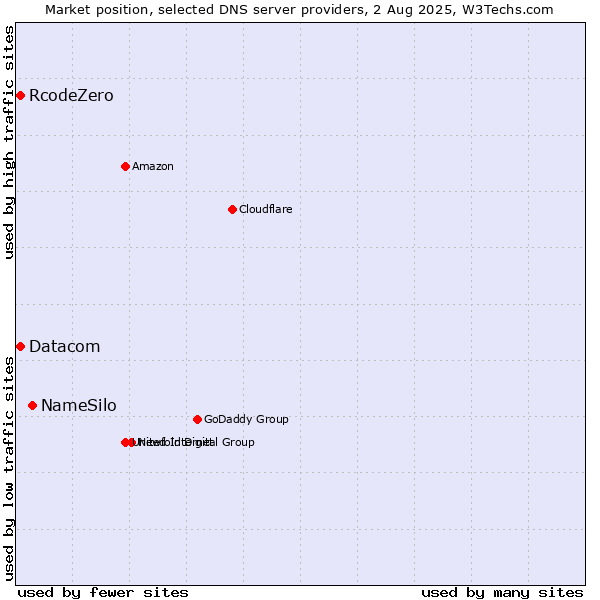 Market position of NameSilo vs. Datacom vs. RcodeZero