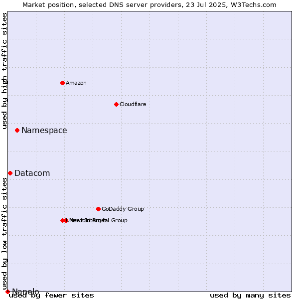 Market position of Namespace vs. Datacom vs. Nanelo