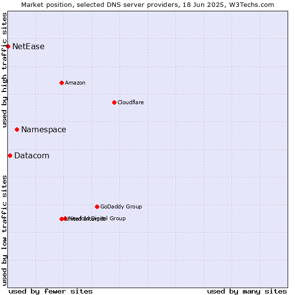 Market position of Namespace vs. Datacom vs. NetEase