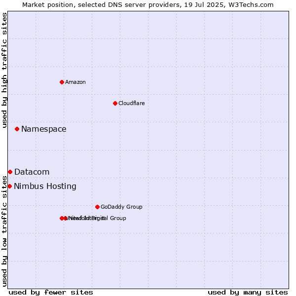 Market position of Namespace vs. Datacom vs. Nimbus Hosting