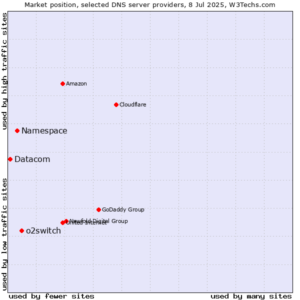 Market position of o2switch vs. Namespace vs. Datacom